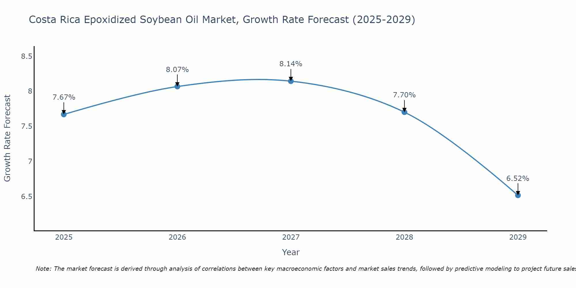 Costa Rica Epoxidized Soybean Oil Market Growth Rate